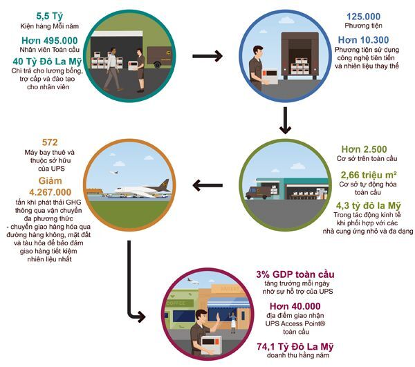 UPS, phát triển bền vững, logistic,