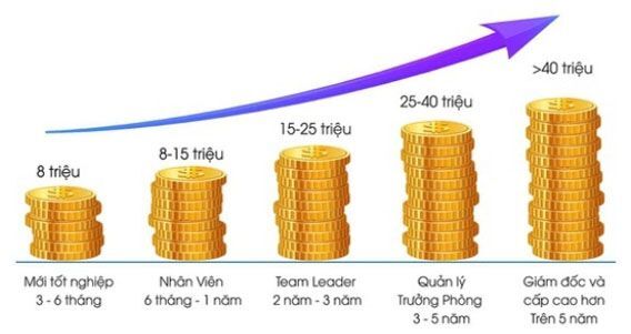 Mức lương của sinh viên Bachkhoa-Aptech sau tốt nghiệp (Nguồn BKAP-HR).