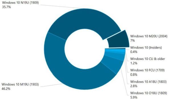 Bản cập nhật tháng 5 có mặt trên 7% máy tính Windows 10