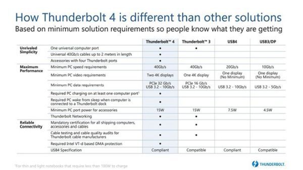 Intel công bố Thunderbolt 4 hỗ trợ cáp dài hơn