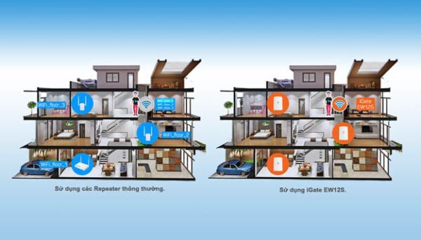 Mô hình phủ sóng của hệ thống Mesh wifi tối ưu hơn so với các Repeater thông thường