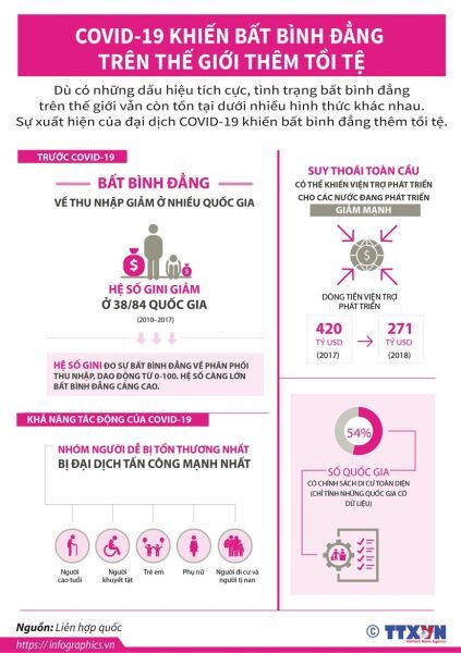 [Infographics] COVID-19 khiến bất bình đẳng trên thế giới thêm tồi tệ