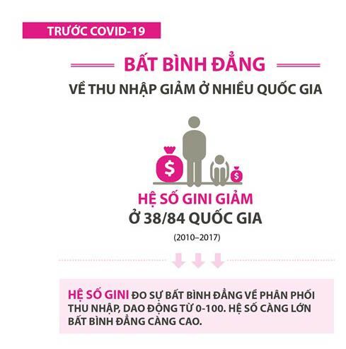 [Infographics] COVID-19 khiến bất bình đẳng trên thế giới thêm tồi tệ