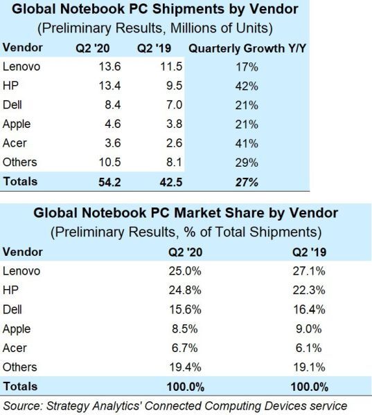 Lenovo và HP chiếm gần 50% thị trường laptop quý 2 năm 2020