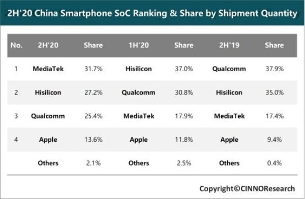 MediaTek là nhà cung cấp chip điện thoại thông minh lớn nhất ở Trung Quốc