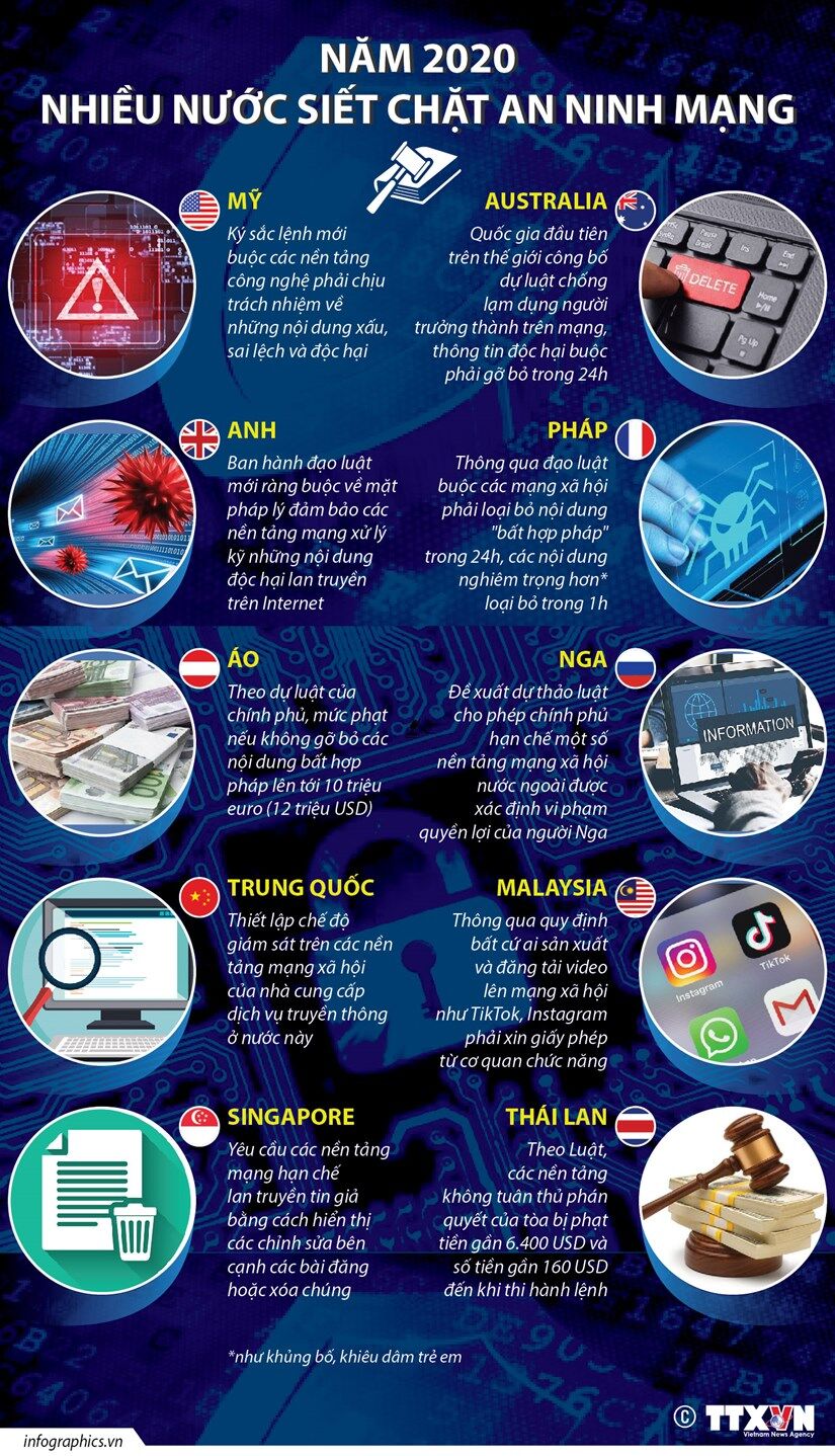 [Infographics] Năm 2020: Nhiều nước siết chặt an ninh mạng