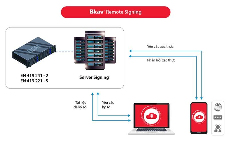 Bkav remote signing