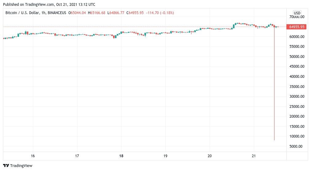 bitcoin tut gia manh anh 1