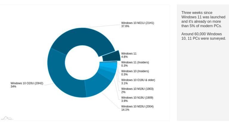 Hơn 5% PC sử dụng Windows 11 trong tháng đầu tiên phát hành - ảnh 1