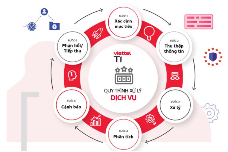 Quy trình xử lý dịch vụ của Viettel Cyber Security