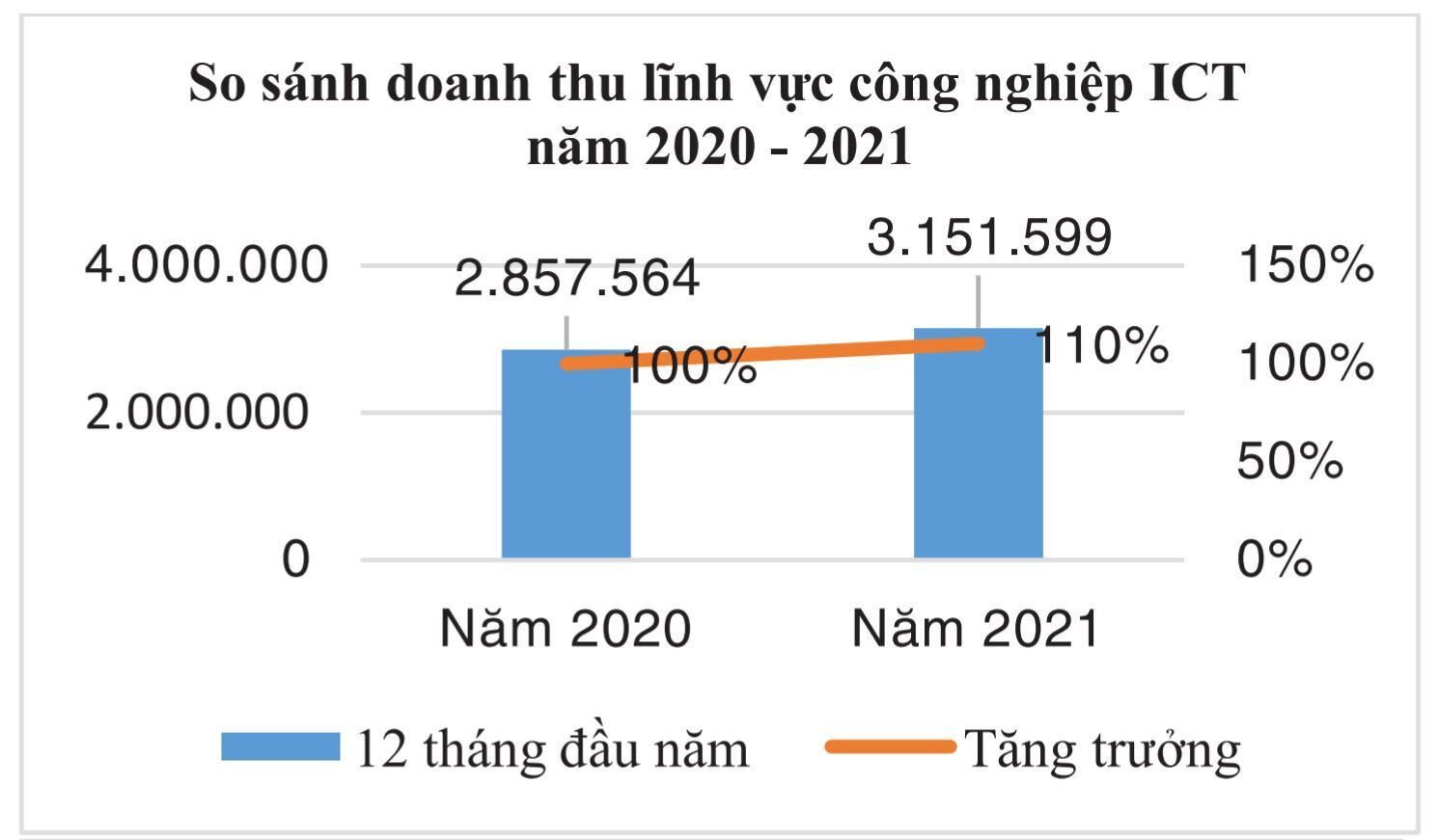 Việt Nam đặt mục tiêu có 10 doanh nghiệp công nghệ số đạt doanh thu trên 1 tỷ USD
