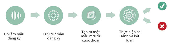 Voice Biometrics - đồng minh của bảo mật trực tuyến