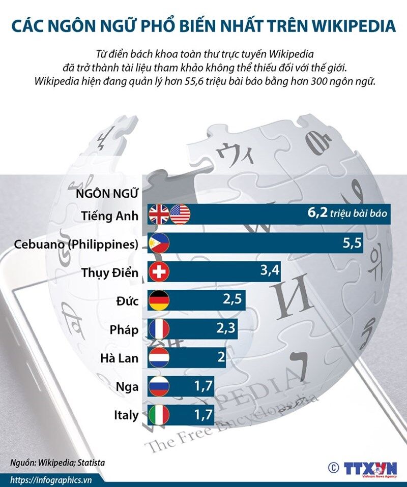 [Infographics] Ngôn ngữ nào phổ biến nhất trên từ điển Wikipedia?