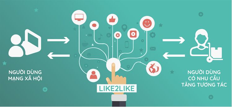 Like2like: Bước đột phá trong Social Marketing