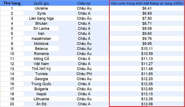 Việt Nam nằm trong top 10 quốc gia có giá Internet di động rẻ nhất thế giới