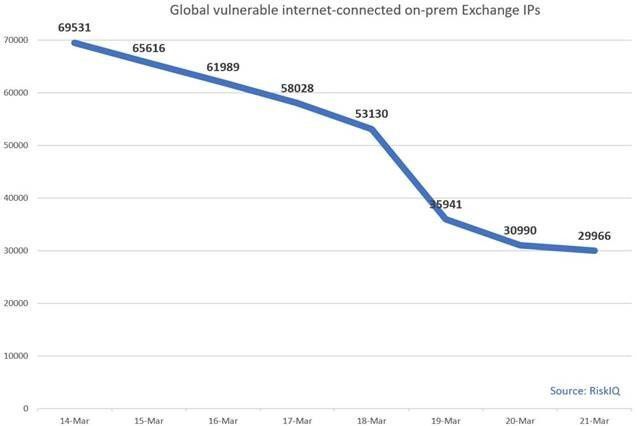 Hơn 370.000 phiên bản Exchange Server được vá lỗi bảo mật
