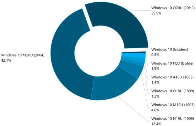 Gần 30% PC chạy Windows 10 đang ở phiên bản 20H2