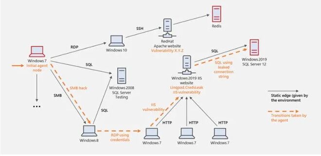 Microsoft phát hành trình mô phỏng tấn công mạng CyberBattleSim