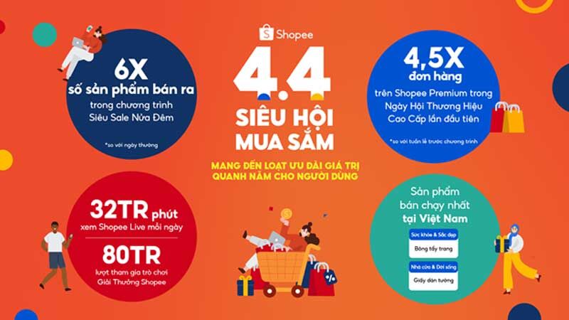 Shopee 4.4 Siêu Hội Mua Sắm: Sản phẩm bán ra tăng gấp 6 lần chỉ sau 2 giờ