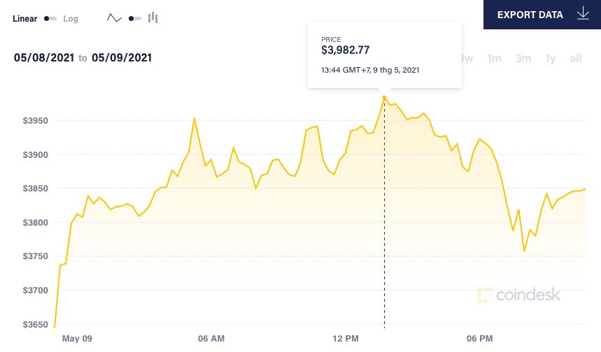 Giá Ethereum liên tiếp phá kỷ lục