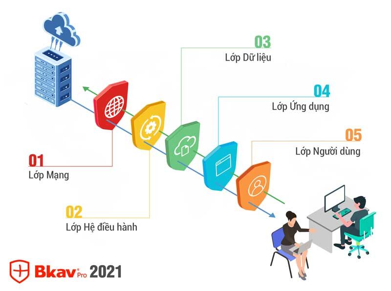 Ra mắt bộ giải pháp Bkav 2021 phòng vệ cho quá trình chuyển đổi số   