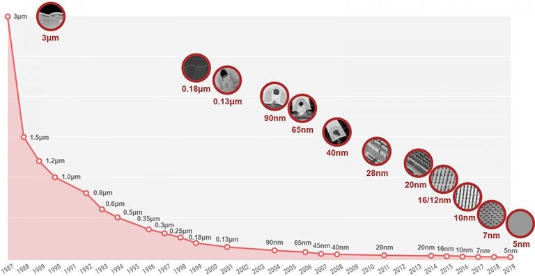 TSMC có thể xây dựng xưởng đúc 3 nm tiên tiến ở Mỹ