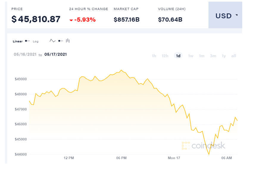 Giá Bitcoin tiếp tục lao dốc, xuống dưới 45.000 USD/BTC