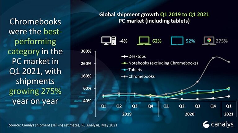 Doanh số PC và tablet tăng gấp đôi trong quý 1/2021