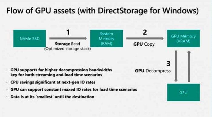 Công nghệ DirectStorage của Microsoft sẽ không có trên Windows 10