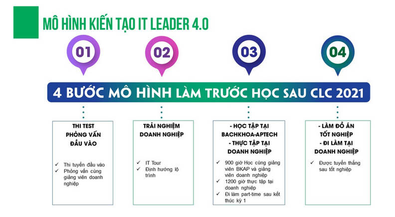 4 bước mô hình "Làm trước - Học sau" chất lượng cao 2021