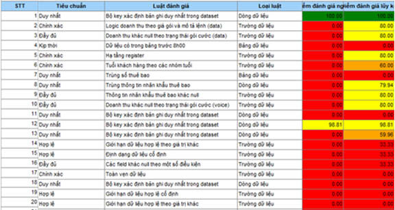 Kết quả báo cáo đánh giá