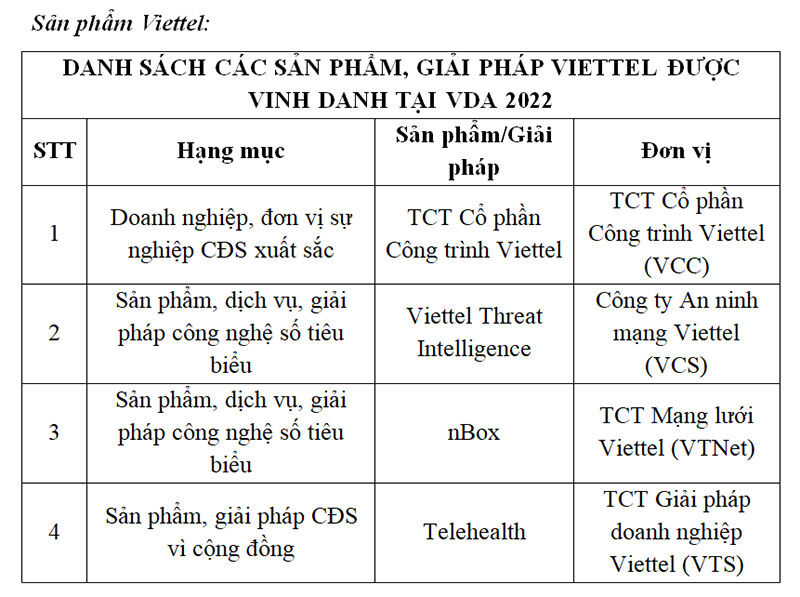 Viettel dẫn đầu Giải thưởng Chuyển đổi số Việt Nam 2022 -0