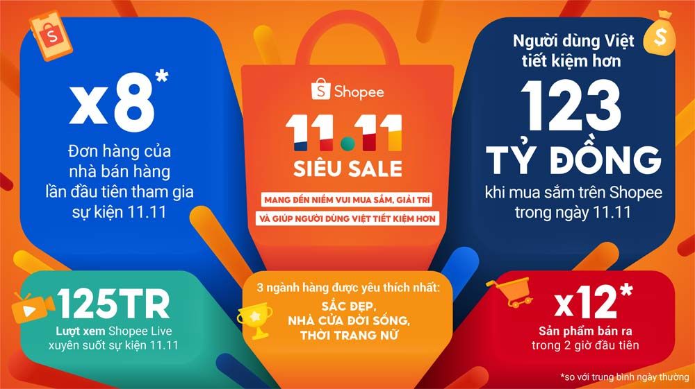 Những con số ấn tượng từ 11.11 Siêu Sale (ảnh: Shopee)