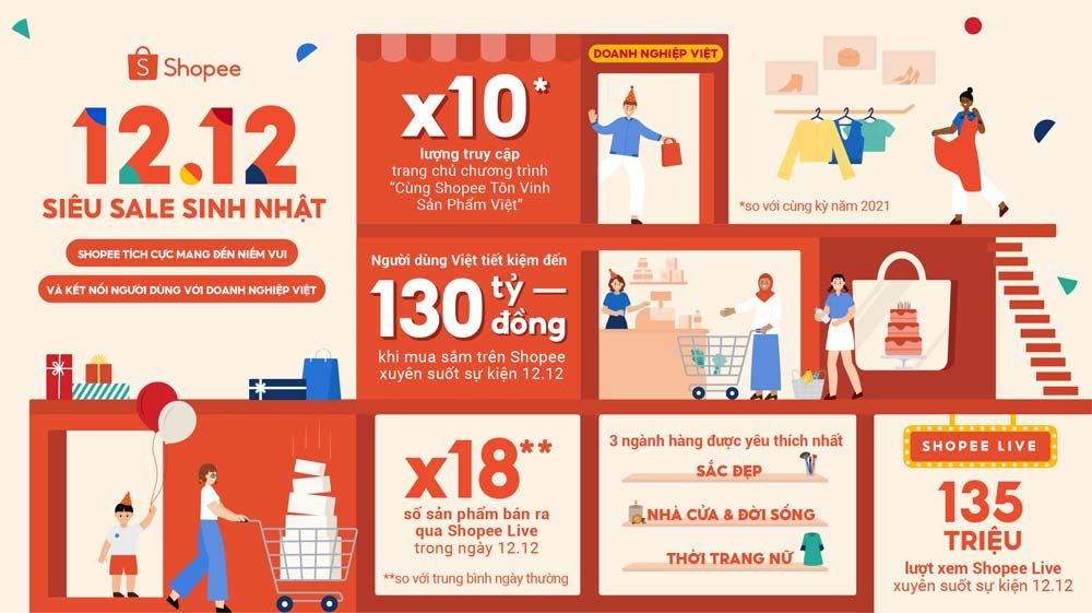 12.12 Siêu Sale Sinh nhật: Người dùng quan tâm hơn đển sản phẩm Việt