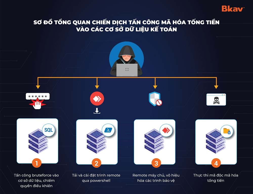 Tấn công ransomware vào máy chủ tăng mạnh
