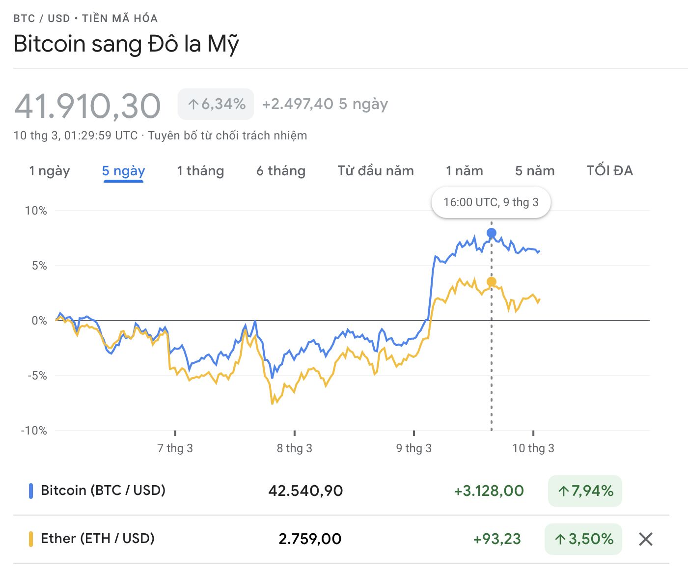 Giá Bitcoin tăng vọt sau động thái quan trọng của Mỹ - ảnh 1