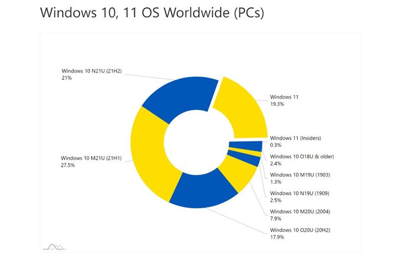 20% lượng máy tính đang chạy Windows 11 - ảnh 1