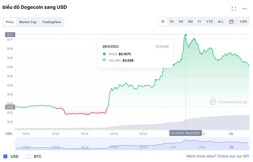 Giá Dogecoin tăng vọt ngay trước thời khắc Elon Musk thâu tóm Twitter