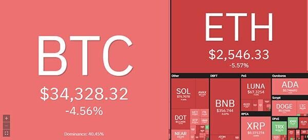 Bitcoin lao dốc không phanh, đã chạm mốc 33.700 USD