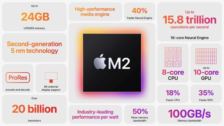 Apple M2 Pro sẽ sử dụng quy trình công nghệ 3nm