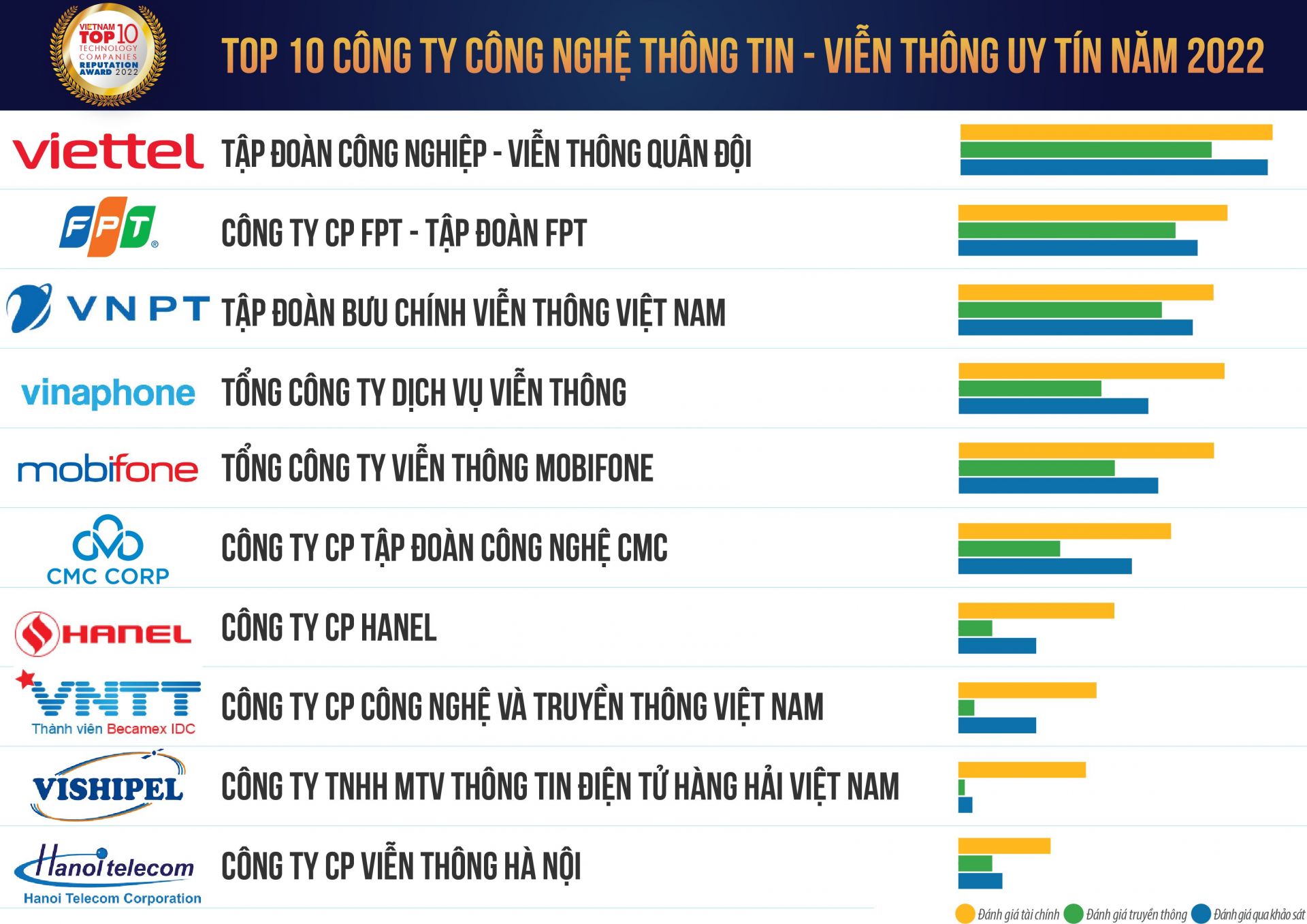 Vietnam Report công bố Top 10 Công ty công nghệ uy tín năm 2022