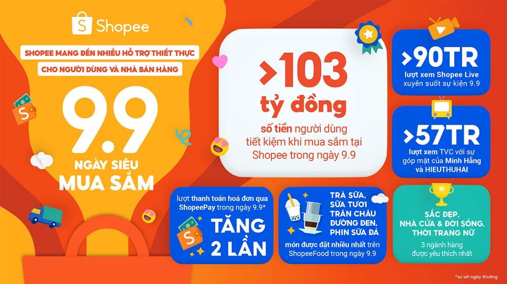 Shopee giúp khách hàng tiết kiệm hơn 103 tỷ đồng nhờ 9.9 Ngày Siêu Mua Sắm