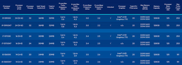 Ra mắt dòng vi xử lý Intel Core thế hệ 13 cùng giải pháp Intel Unison mới - Ảnh 3. Ra mắt dòng vi xử lý Intel Core thế hệ 13 cùng giải pháp Intel Unison mới - Ảnh 3.