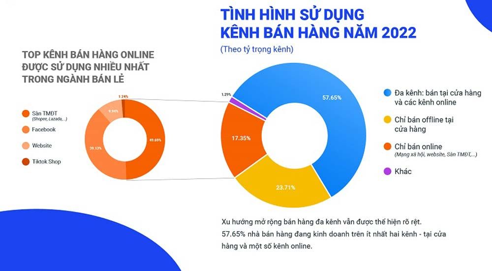 2023: Ngành Bán lẻ tiếp tục mở rộng với đa kênh