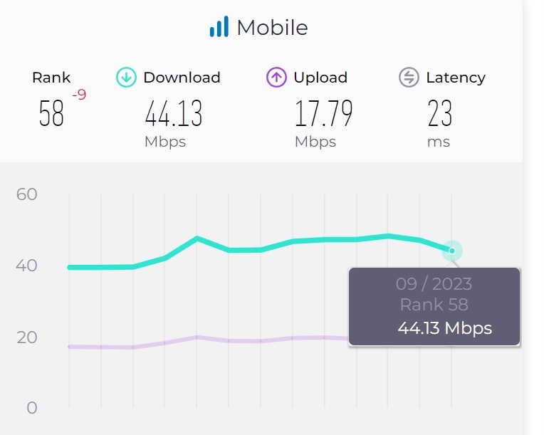 tốc độ Internet di động