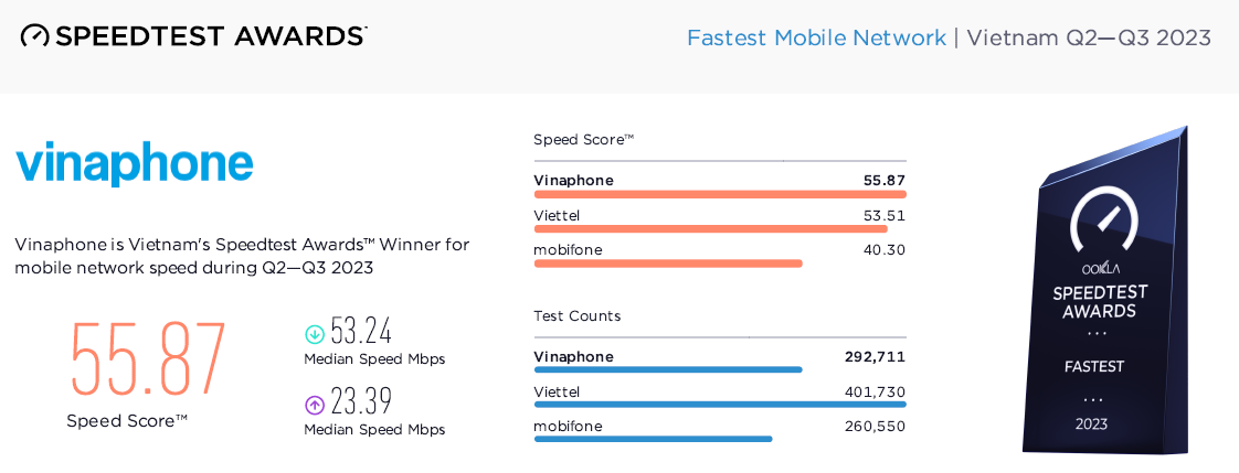 Kết quả đo kiểm của Speedtest