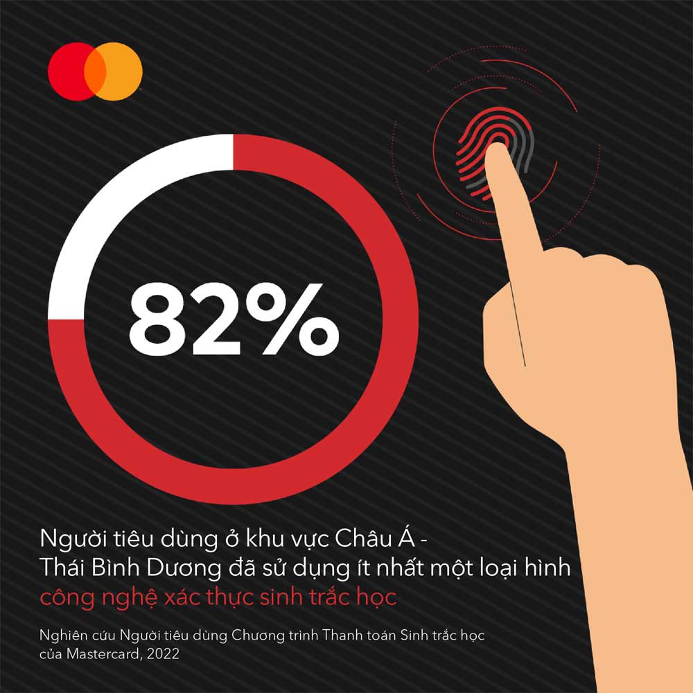 82% người tiêu dùng APAC đã sử dụng công nghệ sinh trắc học
