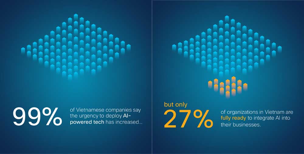 Chỉ 27% tổ chức ở Việt Nam sẵn sàng áp dụng Trí tuệ Nhân tạo