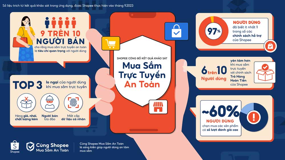 Lừa đảo, gian lận... tác động lớn đến quyết định mua sắm trực tuyến