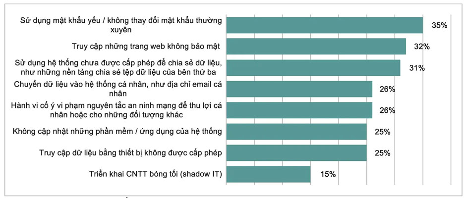Hơn 30% sự cố tại các doanh nghiệp APAC do nhân viên vi phạm bảo mật